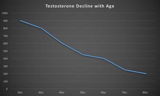 testosteronedecline